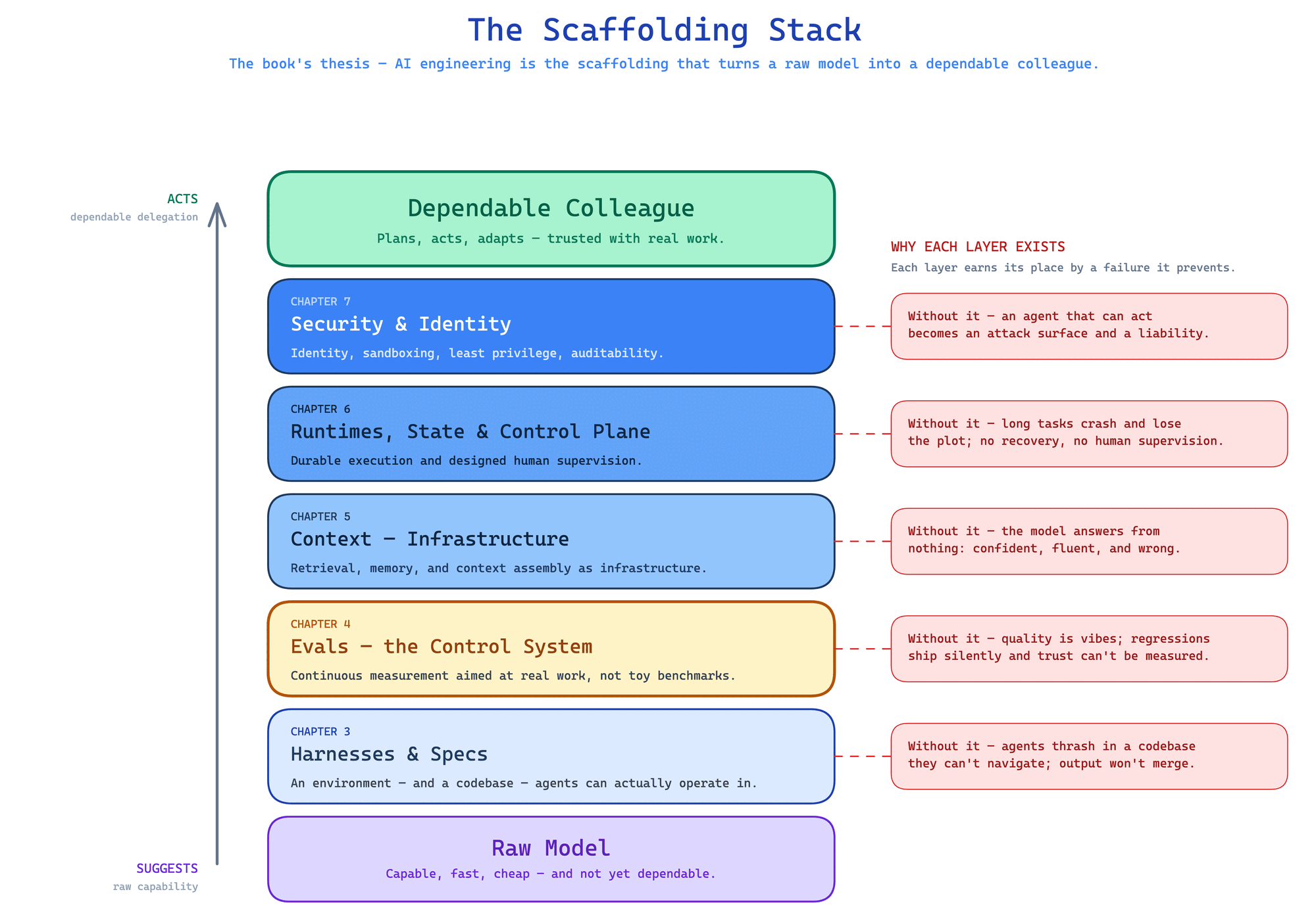 The Scaffolding Stack